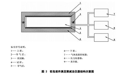 软包装件真空衰减法仪器结构示意图 软包装件真空衰减法仪器结构示意图